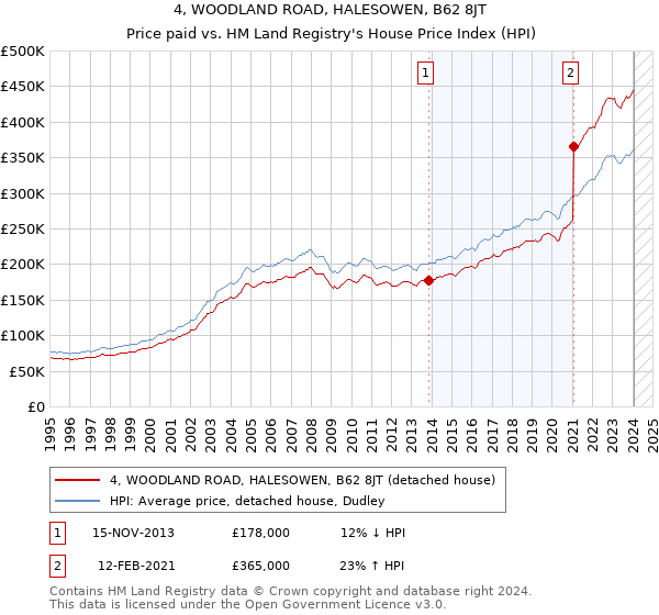 4, WOODLAND ROAD, HALESOWEN, B62 8JT: Price paid vs HM Land Registry's House Price Index