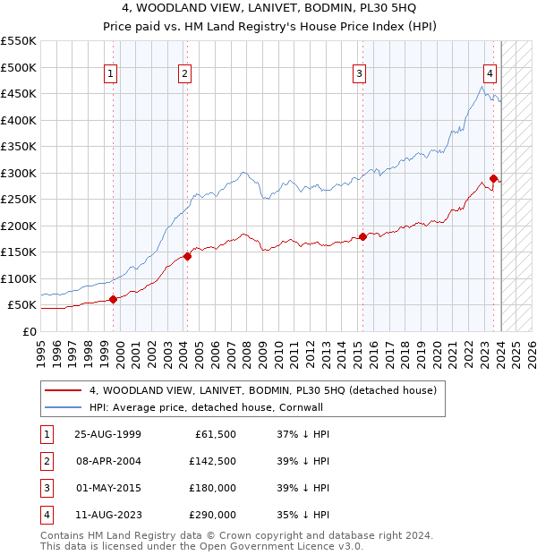 4, WOODLAND VIEW, LANIVET, BODMIN, PL30 5HQ: Price paid vs HM Land Registry's House Price Index