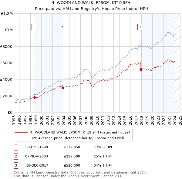 4, WOODLAND WALK, EPSOM, KT19 9FH: Price paid vs HM Land Registry's House Price Index