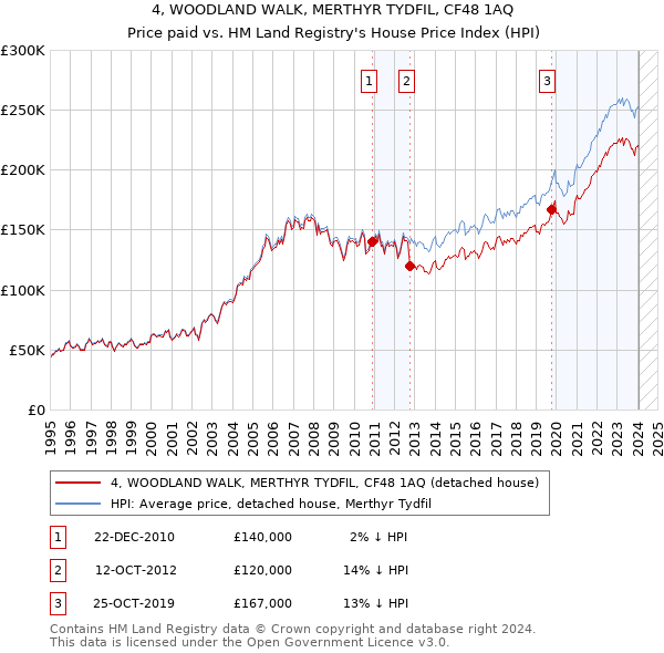 4, WOODLAND WALK, MERTHYR TYDFIL, CF48 1AQ: Price paid vs HM Land Registry's House Price Index