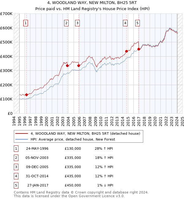 4, WOODLAND WAY, NEW MILTON, BH25 5RT: Price paid vs HM Land Registry's House Price Index