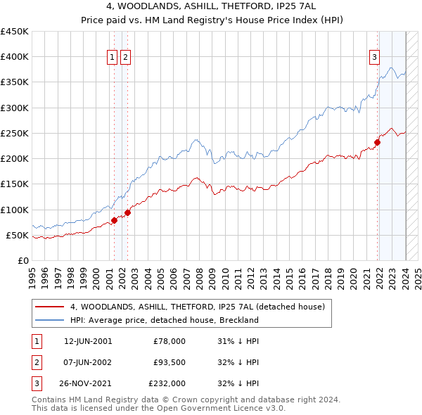 4, WOODLANDS, ASHILL, THETFORD, IP25 7AL: Price paid vs HM Land Registry's House Price Index