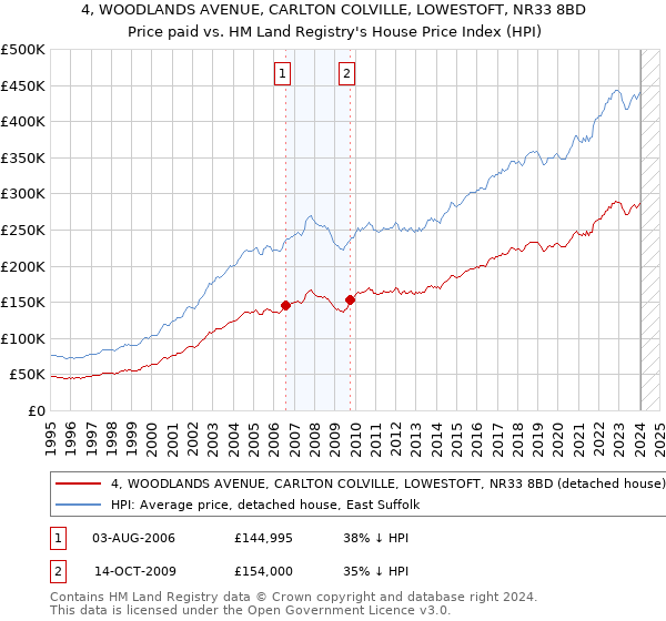 4, WOODLANDS AVENUE, CARLTON COLVILLE, LOWESTOFT, NR33 8BD: Price paid vs HM Land Registry's House Price Index