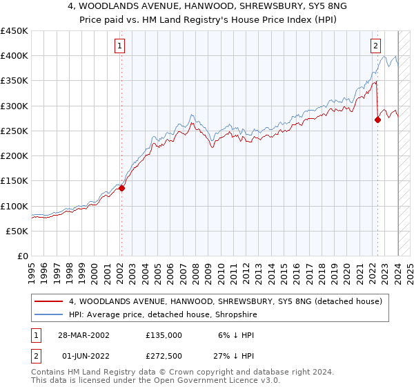 4, WOODLANDS AVENUE, HANWOOD, SHREWSBURY, SY5 8NG: Price paid vs HM Land Registry's House Price Index
