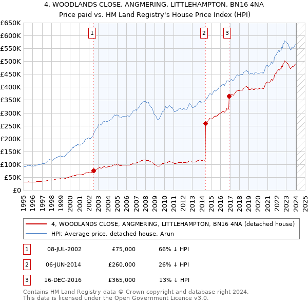 4, WOODLANDS CLOSE, ANGMERING, LITTLEHAMPTON, BN16 4NA: Price paid vs HM Land Registry's House Price Index