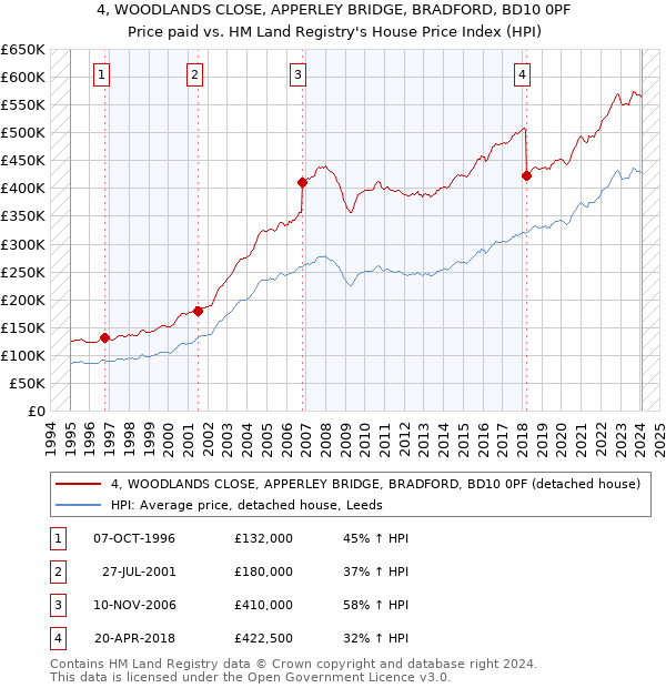 4, WOODLANDS CLOSE, APPERLEY BRIDGE, BRADFORD, BD10 0PF: Price paid vs HM Land Registry's House Price Index