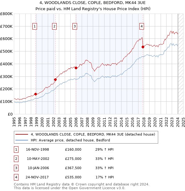 4, WOODLANDS CLOSE, COPLE, BEDFORD, MK44 3UE: Price paid vs HM Land Registry's House Price Index