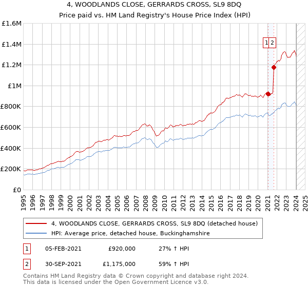 4, WOODLANDS CLOSE, GERRARDS CROSS, SL9 8DQ: Price paid vs HM Land Registry's House Price Index