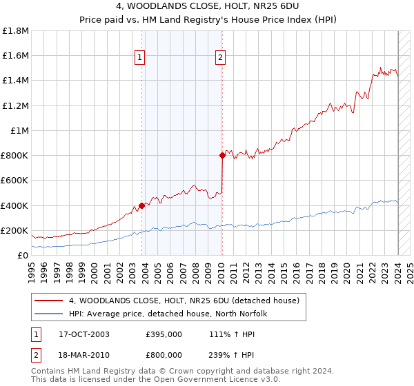 4, WOODLANDS CLOSE, HOLT, NR25 6DU: Price paid vs HM Land Registry's House Price Index