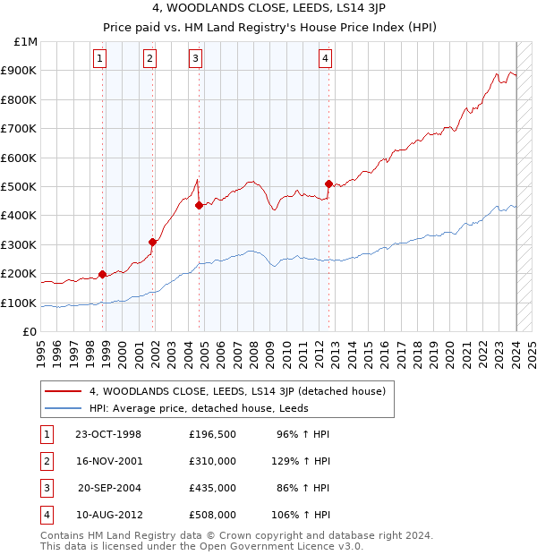 4, WOODLANDS CLOSE, LEEDS, LS14 3JP: Price paid vs HM Land Registry's House Price Index