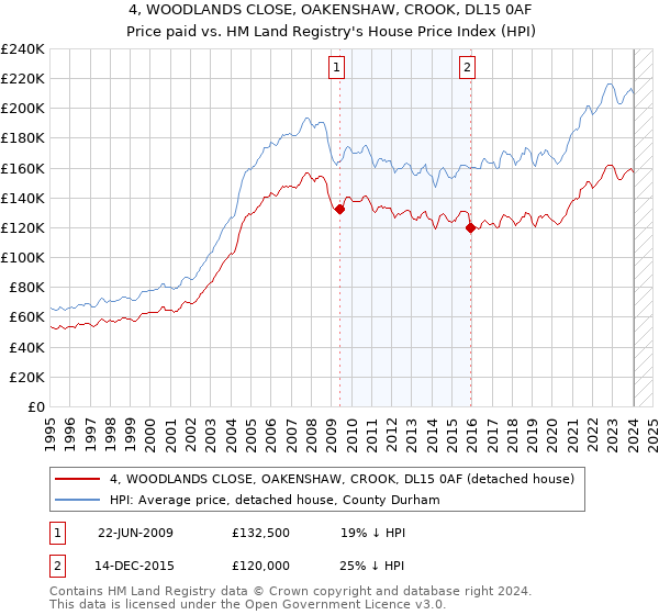 4, WOODLANDS CLOSE, OAKENSHAW, CROOK, DL15 0AF: Price paid vs HM Land Registry's House Price Index