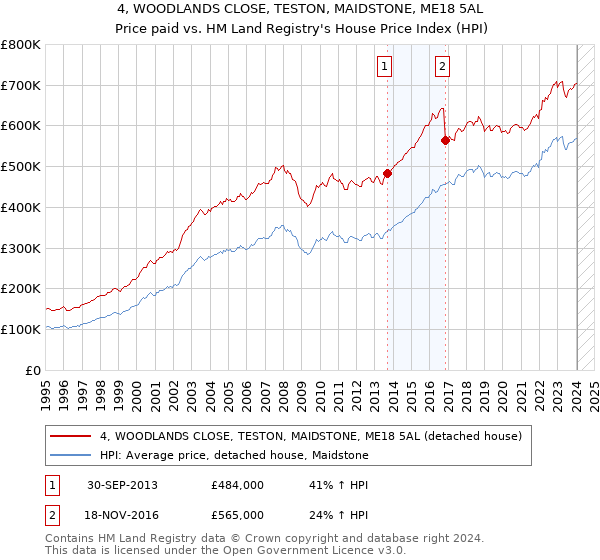 4, WOODLANDS CLOSE, TESTON, MAIDSTONE, ME18 5AL: Price paid vs HM Land Registry's House Price Index