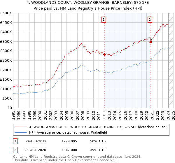 4, WOODLANDS COURT, WOOLLEY GRANGE, BARNSLEY, S75 5FE: Price paid vs HM Land Registry's House Price Index