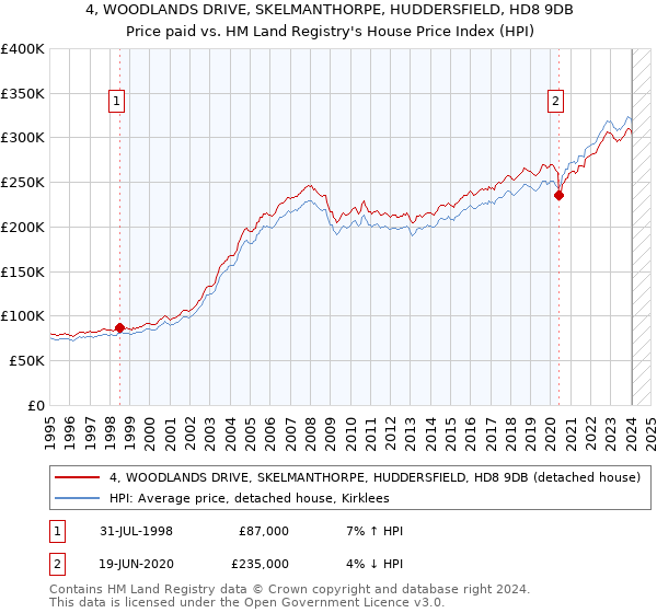 4, WOODLANDS DRIVE, SKELMANTHORPE, HUDDERSFIELD, HD8 9DB: Price paid vs HM Land Registry's House Price Index