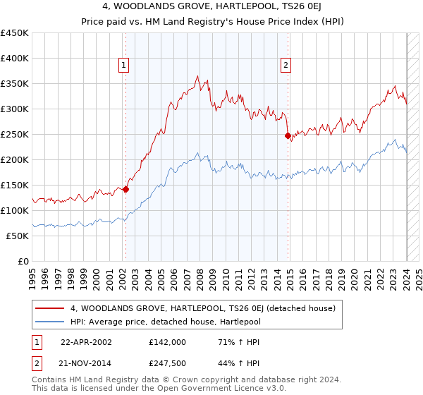 4, WOODLANDS GROVE, HARTLEPOOL, TS26 0EJ: Price paid vs HM Land Registry's House Price Index