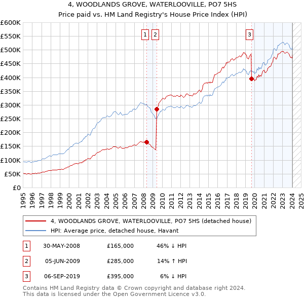 4, WOODLANDS GROVE, WATERLOOVILLE, PO7 5HS: Price paid vs HM Land Registry's House Price Index