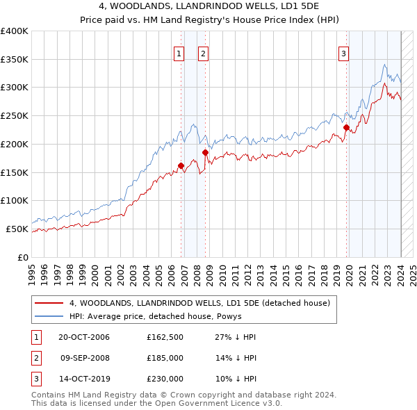 4, WOODLANDS, LLANDRINDOD WELLS, LD1 5DE: Price paid vs HM Land Registry's House Price Index