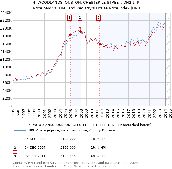 4, WOODLANDS, OUSTON, CHESTER LE STREET, DH2 1TP: Price paid vs HM Land Registry's House Price Index