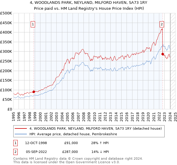 4, WOODLANDS PARK, NEYLAND, MILFORD HAVEN, SA73 1RY: Price paid vs HM Land Registry's House Price Index