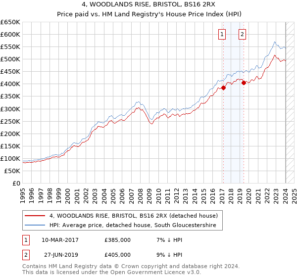 4, WOODLANDS RISE, BRISTOL, BS16 2RX: Price paid vs HM Land Registry's House Price Index