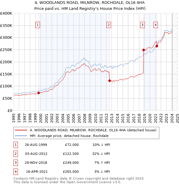 4, WOODLANDS ROAD, MILNROW, ROCHDALE, OL16 4HA: Price paid vs HM Land Registry's House Price Index