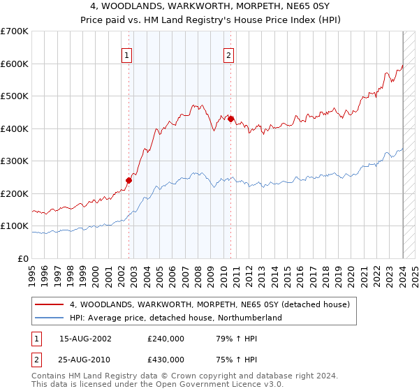 4, WOODLANDS, WARKWORTH, MORPETH, NE65 0SY: Price paid vs HM Land Registry's House Price Index