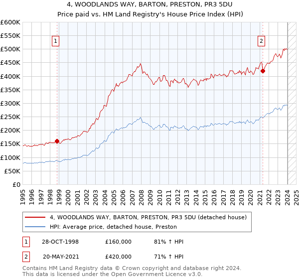4, WOODLANDS WAY, BARTON, PRESTON, PR3 5DU: Price paid vs HM Land Registry's House Price Index