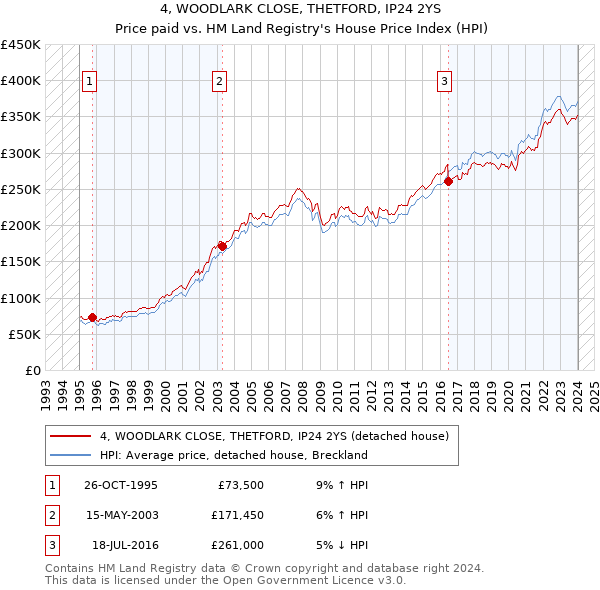 4, WOODLARK CLOSE, THETFORD, IP24 2YS: Price paid vs HM Land Registry's House Price Index