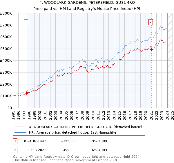 4, WOODLARK GARDENS, PETERSFIELD, GU31 4RQ: Price paid vs HM Land Registry's House Price Index