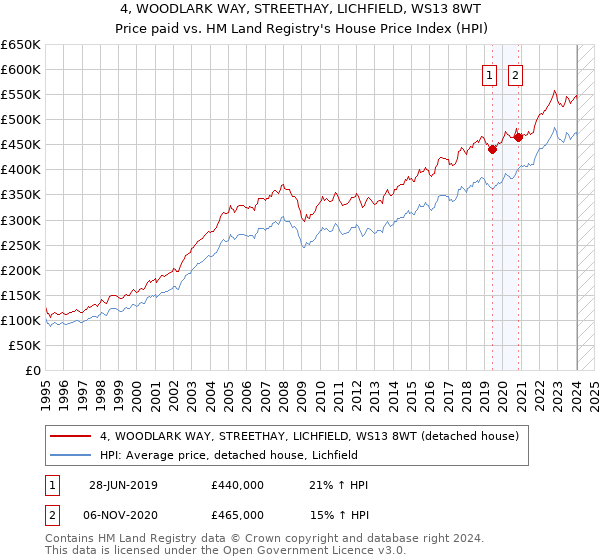 4, WOODLARK WAY, STREETHAY, LICHFIELD, WS13 8WT: Price paid vs HM Land Registry's House Price Index