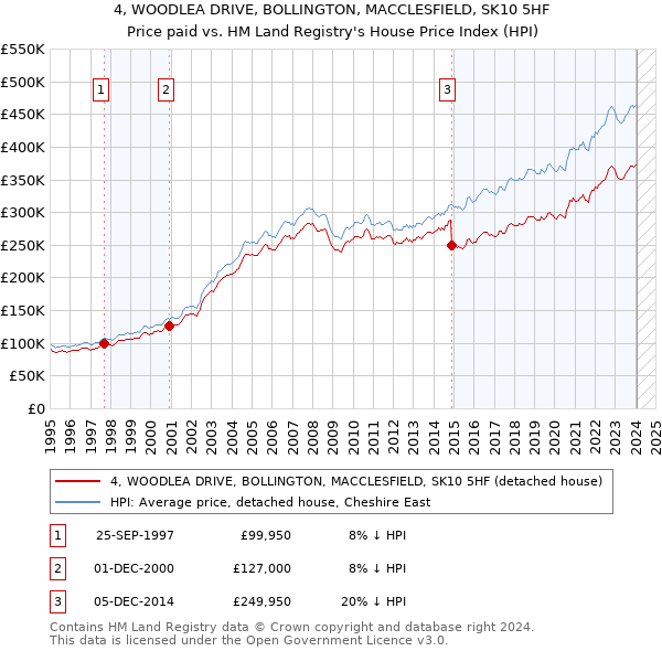 4, WOODLEA DRIVE, BOLLINGTON, MACCLESFIELD, SK10 5HF: Price paid vs HM Land Registry's House Price Index