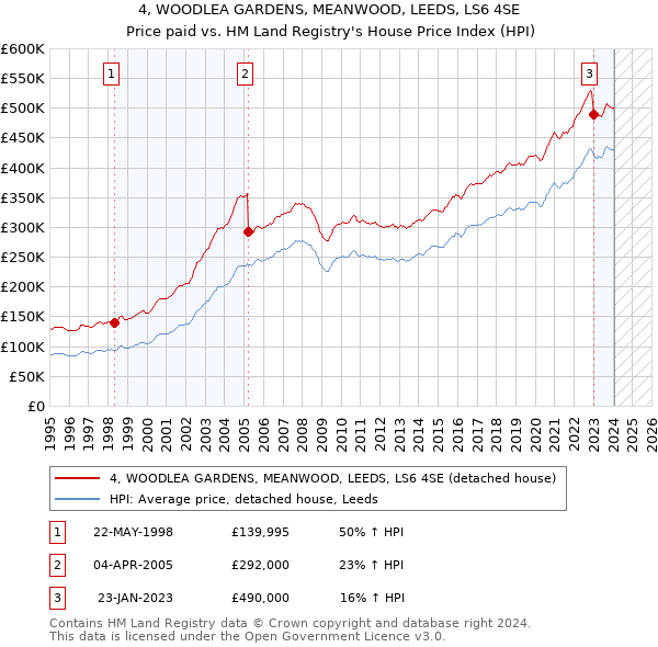 4, WOODLEA GARDENS, MEANWOOD, LEEDS, LS6 4SE: Price paid vs HM Land Registry's House Price Index