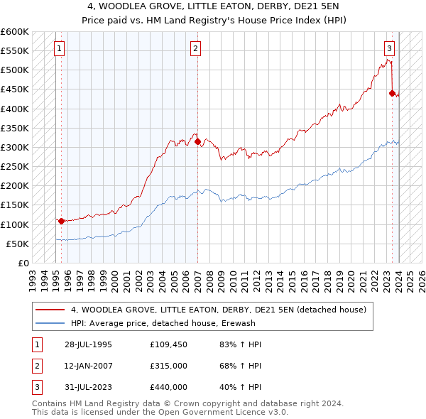 4, WOODLEA GROVE, LITTLE EATON, DERBY, DE21 5EN: Price paid vs HM Land Registry's House Price Index