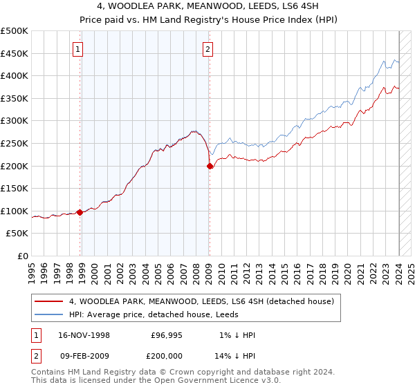 4, WOODLEA PARK, MEANWOOD, LEEDS, LS6 4SH: Price paid vs HM Land Registry's House Price Index