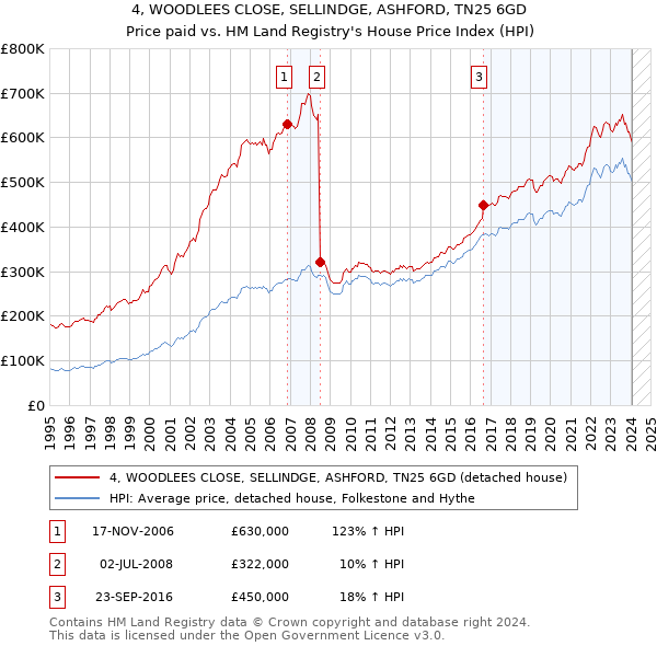 4, WOODLEES CLOSE, SELLINDGE, ASHFORD, TN25 6GD: Price paid vs HM Land Registry's House Price Index
