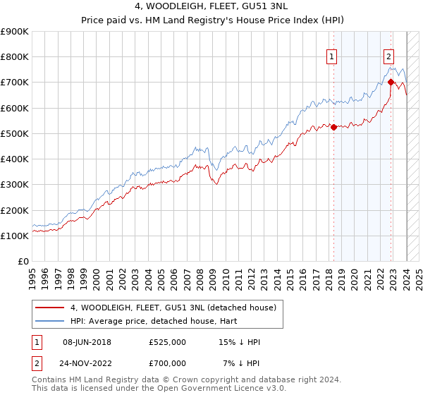 4, WOODLEIGH, FLEET, GU51 3NL: Price paid vs HM Land Registry's House Price Index