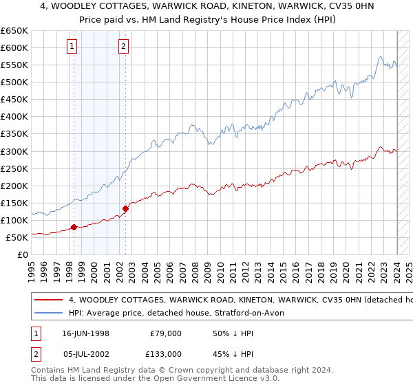 4, WOODLEY COTTAGES, WARWICK ROAD, KINETON, WARWICK, CV35 0HN: Price paid vs HM Land Registry's House Price Index