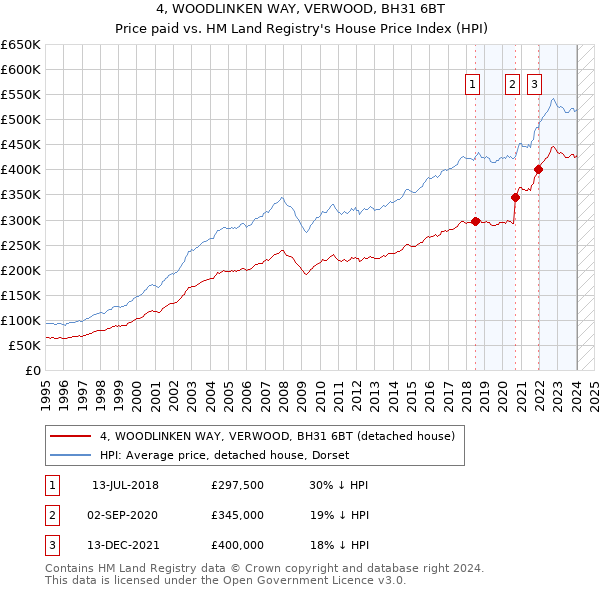 4, WOODLINKEN WAY, VERWOOD, BH31 6BT: Price paid vs HM Land Registry's House Price Index