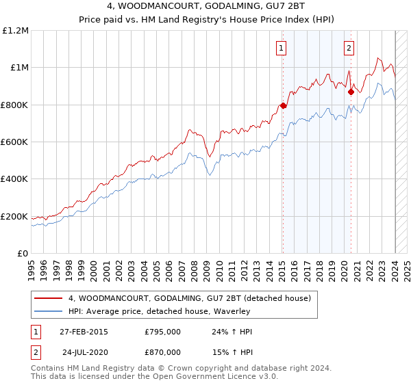 4, WOODMANCOURT, GODALMING, GU7 2BT: Price paid vs HM Land Registry's House Price Index