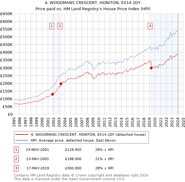 4, WOODMANS CRESCENT, HONITON, EX14 2DY: Price paid vs HM Land Registry's House Price Index