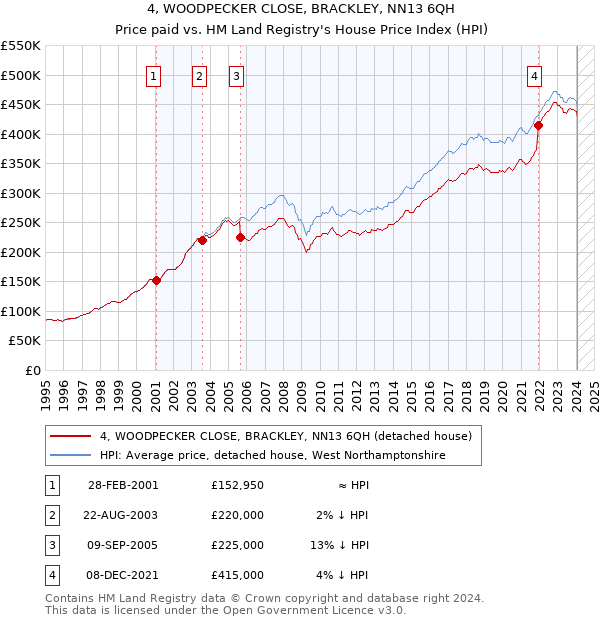 4, WOODPECKER CLOSE, BRACKLEY, NN13 6QH: Price paid vs HM Land Registry's House Price Index