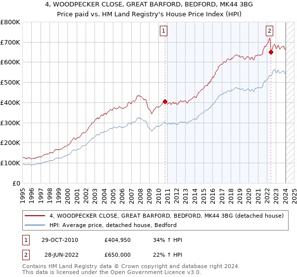 4, WOODPECKER CLOSE, GREAT BARFORD, BEDFORD, MK44 3BG: Price paid vs HM Land Registry's House Price Index
