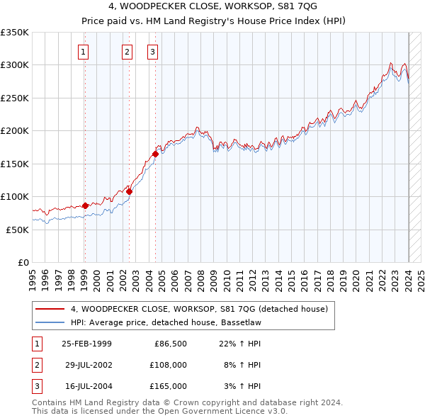 4, WOODPECKER CLOSE, WORKSOP, S81 7QG: Price paid vs HM Land Registry's House Price Index
