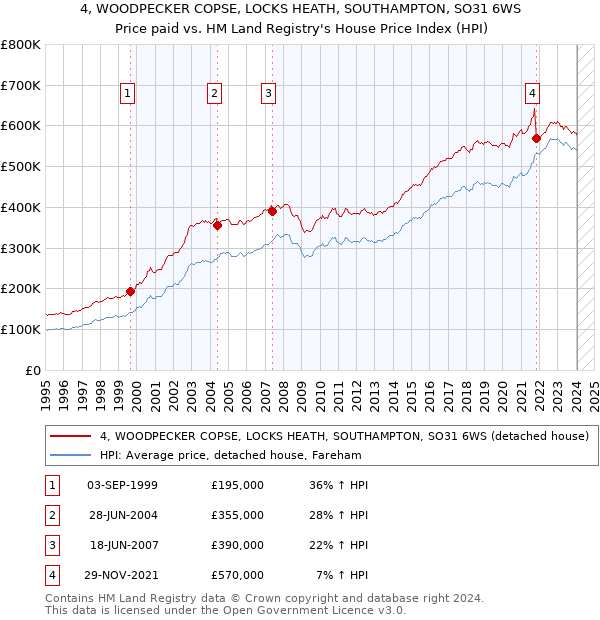 4, WOODPECKER COPSE, LOCKS HEATH, SOUTHAMPTON, SO31 6WS: Price paid vs HM Land Registry's House Price Index