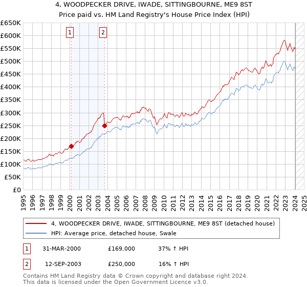 4, WOODPECKER DRIVE, IWADE, SITTINGBOURNE, ME9 8ST: Price paid vs HM Land Registry's House Price Index