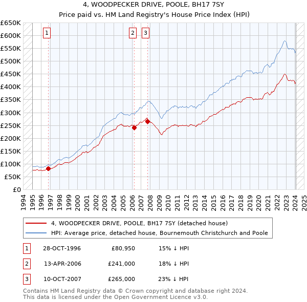 4, WOODPECKER DRIVE, POOLE, BH17 7SY: Price paid vs HM Land Registry's House Price Index