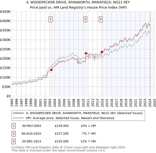 4, WOODPECKER DRIVE, RAINWORTH, MANSFIELD, NG21 0EY: Price paid vs HM Land Registry's House Price Index