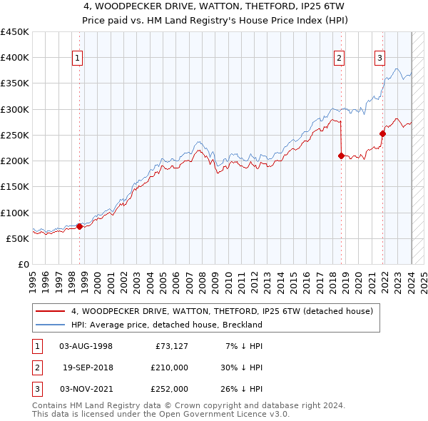 4, WOODPECKER DRIVE, WATTON, THETFORD, IP25 6TW: Price paid vs HM Land Registry's House Price Index