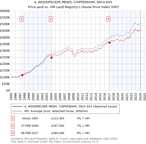 4, WOODPECKER MEWS, CHIPPENHAM, SN14 6XX: Price paid vs HM Land Registry's House Price Index