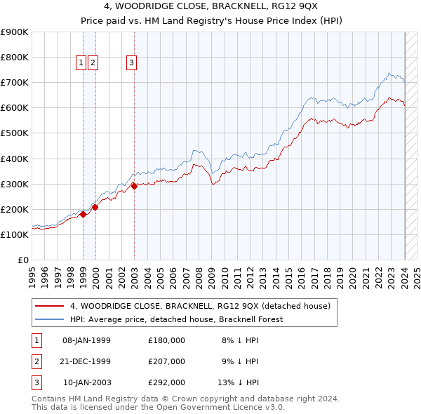4, WOODRIDGE CLOSE, BRACKNELL, RG12 9QX: Price paid vs HM Land Registry's House Price Index